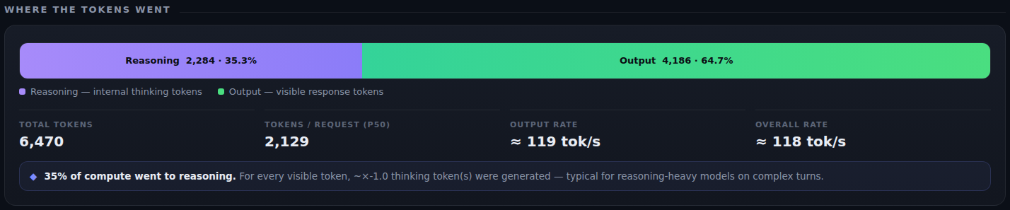 Where the tokens went